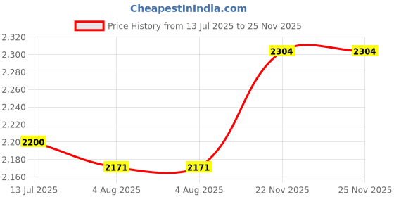 flipkart.com studds Drifter D5 Fiker ISI Certified with Dual Visor & Spoiler Full Face Helmet Helmet Motorbike Helmet studds Price History Graph from 13 Jul 2025 to 25 Nov 2025