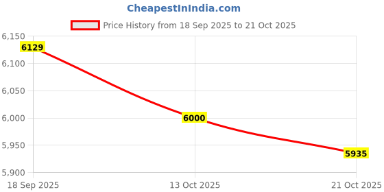 flipkart.com abc Driftwood, Reclaimed Wood Wall Mirror Frame Small for Living Room, Bedroom Bathroom Mirror abc Price History Graph from 18 Sep 2025 to 21 Oct 2025