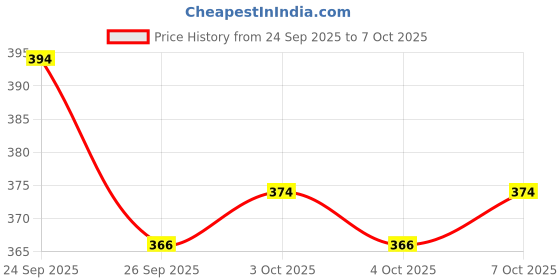 flipkart.com drija Analog Modern Retro Matt Blue Analog Alarm Clock drija Price History Graph from 24 Sep 2025 to 7 Oct 2025