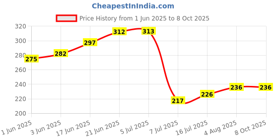 flipkart.com drikipo DRIKIPO_SWACH Media Wire Connector drikipo Price History Graph from 1 Jun 2025 to 7 Oct 2025