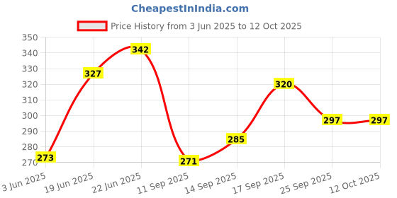flipkart.com isc Drill Attachment + Twisted 3" (75mm) M-10 Thread Wire Cup Brush For Removing Rust , Paint as well as for Polishing Wheel Brush isc Price History Graph from 3 Jun 2025 to 12 Oct 2025
