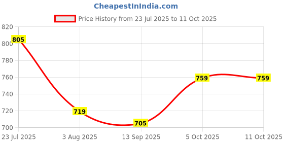flipkart.com hannea Drill Bit Set Carbide Drill Bit 7 Sizes Drill Bits for Glass hannea Price History Graph from 23 Jul 2025 to 11 Oct 2025