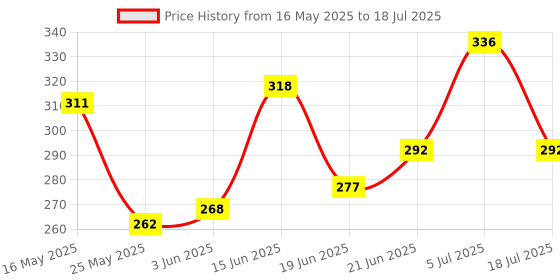 flipkart.com kshivi Drill Bit Set DB:022 Combo Of 13 Pcs Twisted HSS Drill Bit For Metal And 5 Pcs Wood Working Drill Bits For Wood (Pack Of 2) kshivi Price History Graph from 16 May 2025 to 5 Jul 2025