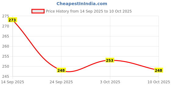 flipkart.com ziodic Drill Bit Set Of 13 For Wood, Malleable Iron, Aluminium, Plastic And Masonry Masonry Bits ziodic Price History Graph from 14 Sep 2025 to 10 Oct 2025