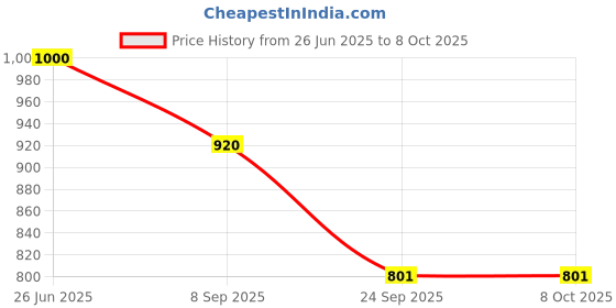 flipkart.com hasthip Drill Bit Sharpener Attachment for 125mm Angle Grinder Drill Bit Sharpener Utility Attachment for 2-13mm Drill Bits Angle Grinder Tool Specialty Woodworking Bits hasthip Price History Graph from 26 Jun 2025 to 7 Oct 2025