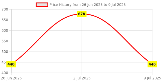 flipkart.com verilux Drill Bit Sharpener Attachment Tool for Angle Grinder 20 Slot Electric Drill Bit Sharpener Tool Attachment for Angle Grinder 20 Slot Design Specialty Woodworking Bits verilux Price History Graph from 26 Jun 2025 to 9 Jul 2025