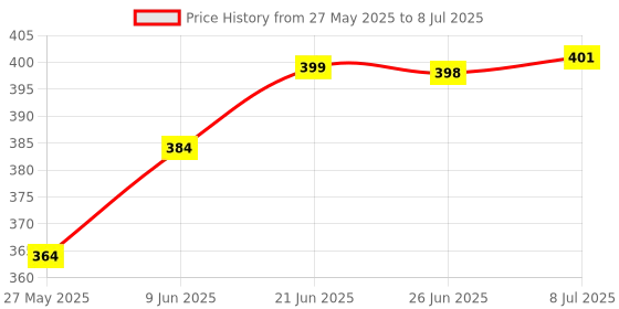 flipkart.com serplex Drill Bit Sharpener for Multi Size Twist Drill Bits Drill Bit Sharpener for Multipurpose Twist HSS Carbide Cobalt Angle Grinder Specialty Woodworking Bits serplex Price History Graph from 27 May 2025 to 8 Jul 2025