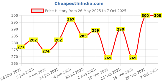 flipkart.com kshivi Drill Bits Combo 13 Pcs Twisted High Speed Steel Drill Bit For Wood Aluminium Plastic And 5 Pcs Masonry Drill Bit Set For Wall (Pack Of 2) kshivi Price History Graph from 26 May 2025 to 7 Oct 2025