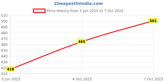 flipkart.com kshivi Drill Bits DCB:01 13 pcs of Hss Drill Bit set for drilling wood, steel, plastic And 13mm Drill Chuck With SDS Adaptor Key Set Female 1/2" 20 Unf kshivi Price History Graph from 3 Jun 2025 to 7 Oct 2025