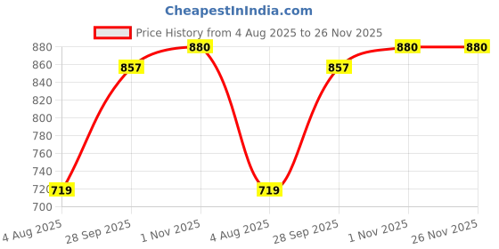 flipkart.com serplex Drill Bits Set 6 Sizes Drill Bits 3.14-4.72inch Masonry Drill Bit serplex Price History Graph from 4 Aug 2025 to 26 Nov 2025