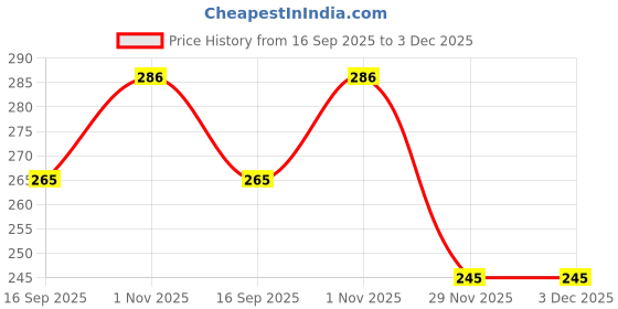 flipkart.com kartcity Drill Bits Set Wood Carving File Rasp Drill Bit of 5 Pcs 1/4" 6mm Shank Tool Drill Bits Set Wood Carving File Rasp Drill Bit of 5 Pcs 1/4" 6mm Shank Tool kartcity Price History Graph from 16 Sep 2025 to 3 Dec 2025