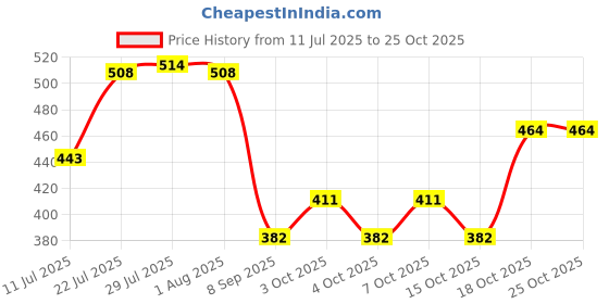 flipkart.com blapoxe Drill Brush Attachment Bathroom Surfaces Tub, Shower, Tile and Grout All Purpose Block Brush blapoxe Price History Graph from 11 Jul 2025 to 25 Oct 2025