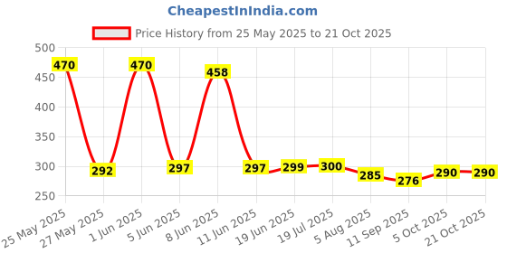 flipkart.com kshivi Drill Chuck for Drill Machine /Rotary Hammer With SDS Adaptor Key Set 1/2" 20 Unf 13mm Chuck kshivi Price History Graph from 25 May 2025 to 21 Oct 2025