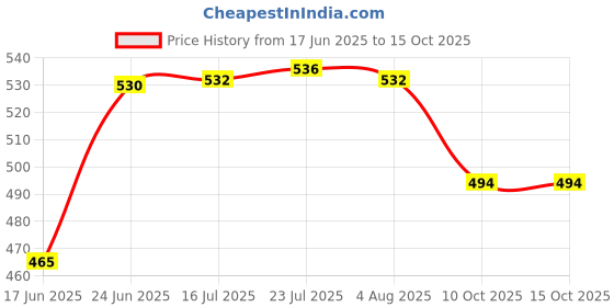 flipkart.com gadariya king Drill Chuck Set Clamping Range 0.6-6.5mm For 775 Motor gadariya king Price History Graph from 17 Jun 2025 to 15 Oct 2025