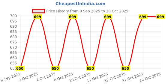 flipkart.com keskriva Drill Dust Collector catcher Attachment, Electric Drill Dust Cover Ash Plastic 1 Pockets keskriva Price History Graph from 8 Sep 2025 to 28 Oct 2025