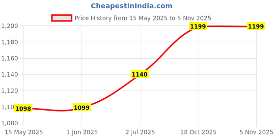 flipkart.com impulse Drill Free Bathroom Accessories Set/Self Adhesive Bathroom Rack Set Matt Towel Holder impulse Price History Graph from 15 May 2025 to 4 Nov 2025