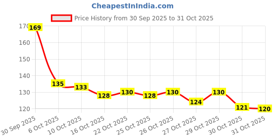 flipkart.com xbey Drill Free Hook Pack of 30 Swivel Hook 30 xbey Price History Graph from 30 Sep 2025 to 31 Oct 2025