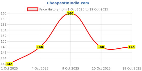 flipkart.com suprita Drill Free Over the Door Hanger with 7 Hooks for Clothes Door Hook Hanger GOLDEN Door Hanger suprita Price History Graph from 1 Oct 2025 to 17 Oct 2025