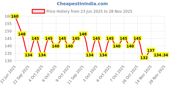flipkart.com suprita Drill Free Over the Door Hanger with 7 Hooks for Clothes, Door Hook Hanger White Door Hanger suprita Price History Graph from 23 Jun 2025 to 28 Nov 2025