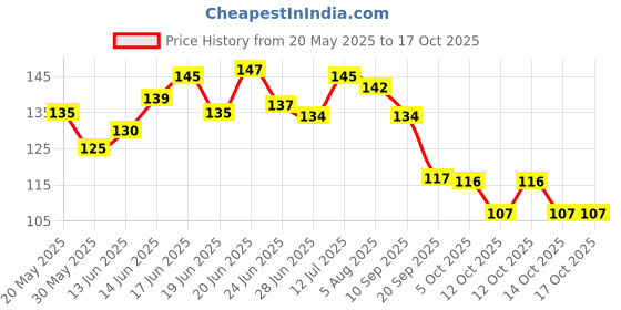 flipkart.com suprita Drill Free Over the Door Hanger with 7 Hooks for Clothes, Kitchen Accessories Door Hanger suprita Price History Graph from 20 May 2025 to 16 Oct 2025