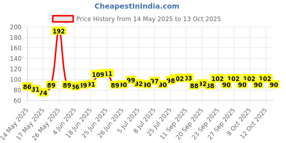 flipkart.com xbey Drill Free Screw Hooks | Self Adhesive Wall Hooks | Coat, Hat, Towel, Robe Hook 10 xbey Price History Graph from 14 May 2025 to 13 Oct 2025