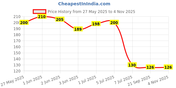 flipkart.com riomax Drill Free Self-Adhesive Paper Roll Holder Tissue Paper Stand Wine Glass Holder Steel Toilet Paper Holder riomax Price History Graph from 27 May 2025 to 4 Nov 2025