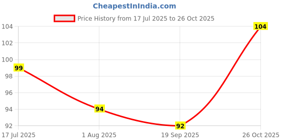 flipkart.com sunvibe Drill Free Self Adhesive Photo Nail Hook For Hanging frames Heavy Duty Hook 10 sunvibe Price History Graph from 17 Jul 2025 to 26 Oct 2025