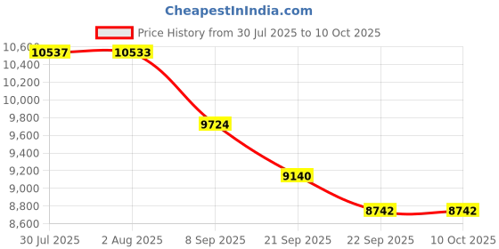 flipkart.com sauran Drill Hole Earth 52CC with 4 Inch Bit Machine Heavy duty Auger Drill sauran Price History Graph from 30 Jul 2025 to 10 Oct 2025
