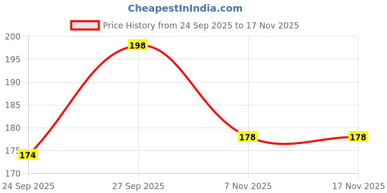 flipkart.com man of steel Drill Long lasting Deodorant Spray - For Men man of steel Price History Graph from 24 Sep 2025 to 16 Nov 2025
