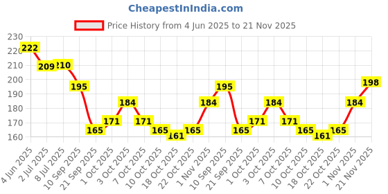 flipkart.com flipxen Drill Machine with Polish Manicure Pedicure Grooming Tool Kit flipxen Price History Graph from 4 Jun 2025 to 21 Nov 2025