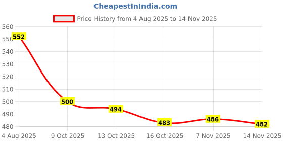 flipkart.com cheferyn DRILL SCRUBBER BRUSH 8PCS SET Fiber Wet and Dry Brush cheferyn Price History Graph from 4 Aug 2025 to 14 Nov 2025