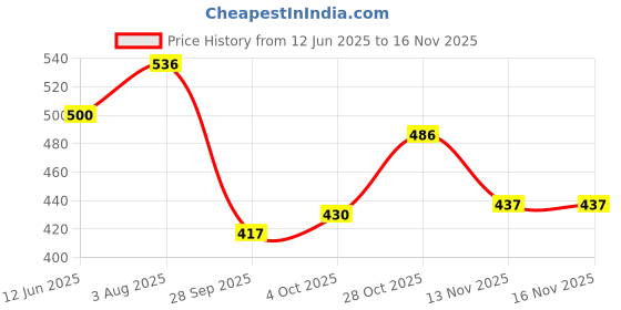flipkart.com inditrust Drill Stand Support, Cutting Seat Holder for Electric Drill and Angle Grinder Drilling Machine Base Set Angle Drill inditrust Price History Graph from 12 Jun 2025 to 15 Nov 2025
