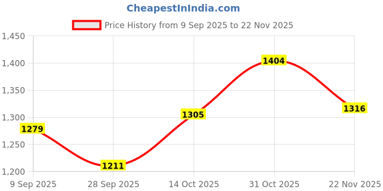 flipkart.com gizmo Drill Vice, Drill Vise, 3 Inch Cast Iron Drill Press Vise Multi Vise Tool gizmo Price History Graph from 9 Sep 2025 to 22 Nov 2025