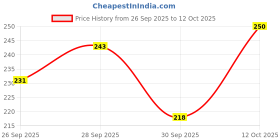 flipkart.com drimo Women Slides drimo Price History Graph from 26 Sep 2025 to 12 Oct 2025