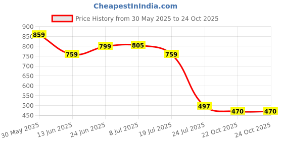flipkart.com drinay Maruti Suzuki Alto Body Cover drinay Price History Graph from 30 May 2025 to 23 Oct 2025