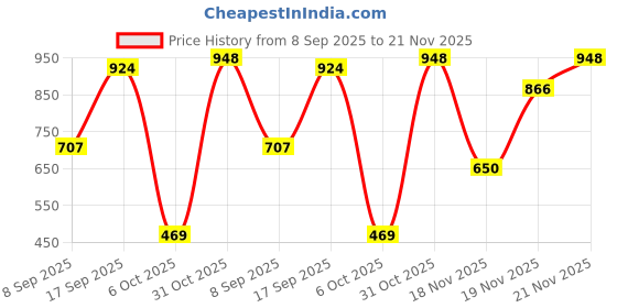 flipkart.com dring Dialogue Baazi dring Price History Graph from 8 Sep 2025 to 21 Nov 2025