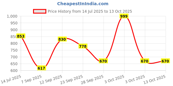 flipkart.com dring The Ultimate Indian Drinking Game dring Price History Graph from 14 Jul 2025 to 12 Oct 2025