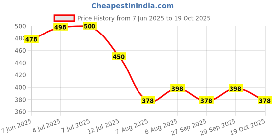 flipkart.com prime Drink By Logan Paul New Edition Glowberry Naturally Flavored Energy Drink Hydration Drink prime Price History Graph from 7 Jun 2025 to 19 Oct 2025