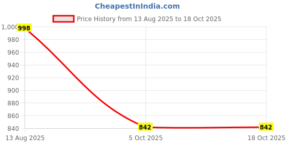 flipkart.com prime Drink Combo Pack (Dragon Fruit Acai & Meta Moon) Sports Drink prime Price History Graph from 13 Aug 2025 to 18 Oct 2025