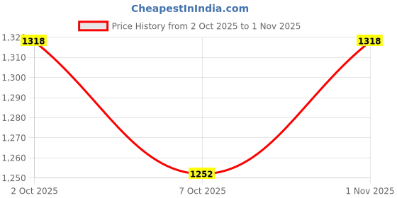 flipkart.com red-rubby Drink Dispenser, Glass Pitcher with Tap, And Cork Led Glass Pitcher Water Detox Whisky, Wine, Vodka, Liquer, Scotch Decanter red-rubby Price History Graph from 2 Oct 2025 to 1 Nov 2025
