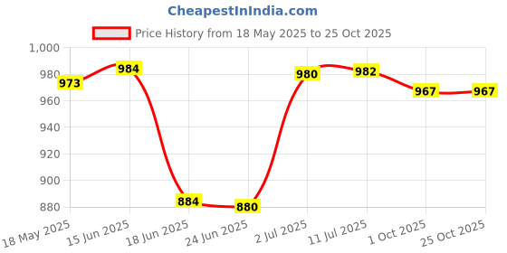 flipkart.com develo �Drink for Adults, Men & Women, Protein Plus - Kesar Badam develo Price History Graph from 18 May 2025 to 25 Oct 2025