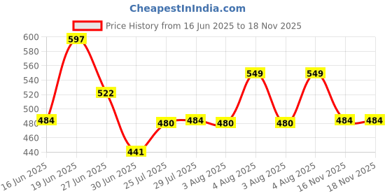 flipkart.com vestige DRINK FOR WEIGHT LOSS LEMON FLAVOUR 50GM Energy Drink vestige Price History Graph from 16 Jun 2025 to 18 Nov 2025