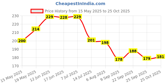 flipkart.com laisha Drink Glasses Can Shaped Cocktail Glasses, Beer Mug Glass Tumblers with Lids Glass Set Water/Juice Glass laisha Price History Graph from 15 May 2025 to 25 Oct 2025