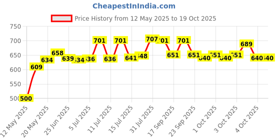 flipkart.com nayasa Drink H2O 1000 ml Bottle nayasa Price History Graph from 12 May 2025 to 19 Oct 2025