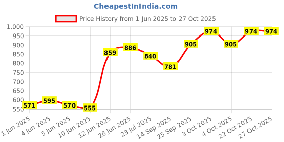 flipkart.com prime Drink Ice Pop Refreshing Energy Drink prime Price History Graph from 1 Jun 2025 to 27 Oct 2025