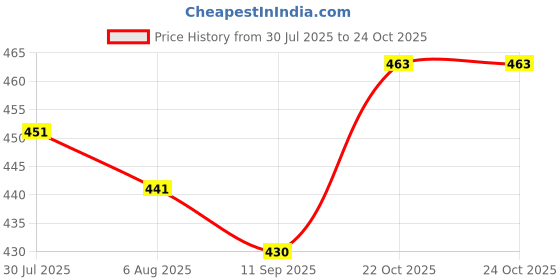 flipkart.com tang Drink Powder Energy Drink tang Price History Graph from 30 Jul 2025 to 24 Oct 2025