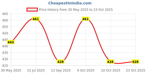 flipkart.com tang Drink Powder Energy Drink tang Price History Graph from 30 May 2025 to 23 Oct 2025