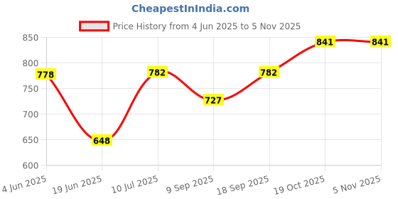 flipkart.com gney Drink_Dispenser_10 0 W Pop Up Toaster gney Price History Graph from 4 Jun 2025 to 3 Nov 2025