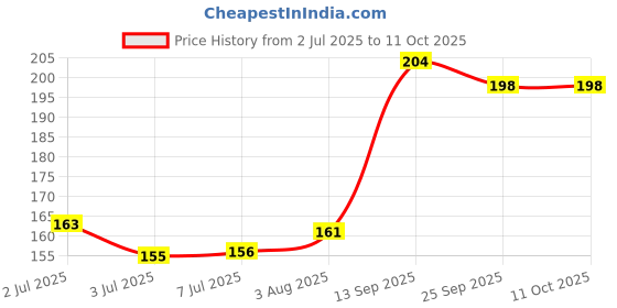 flipkart.com brew lab Drinking Chcolate Powder New Pack | Enjoy With Hot Or Cold Milk Simply Delicious brew lab Price History Graph from 2 Jul 2025 to 11 Oct 2025
