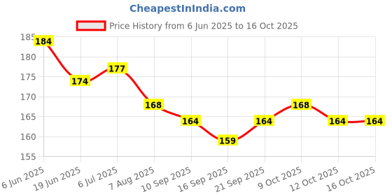 flipkart.com joy mints Drinking Chocolate joy mints Price History Graph from 6 Jun 2025 to 16 Oct 2025